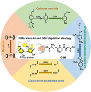 Graphical abstract: The application of the pillararene-based GSH depletion strategy in tumor therapy