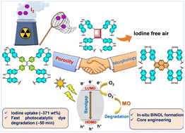 Graphical abstract: Core engineering within BINOL-based porous organic polymers for efficacious sequestration of iodine and methyl orange