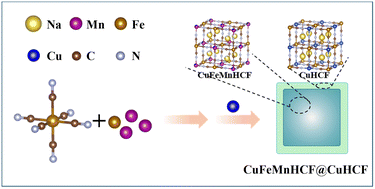 Graphical abstract: Core–shell CuFeMnHCF@CuHCF: a high-rate and durable Prussian blue cathode for sodium-ion batteries