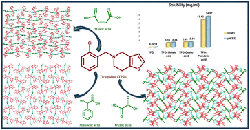 Graphical abstract: Synthesis and structural characterization of novel salts of ticlopidine with enhanced solubility and dissolution rate
