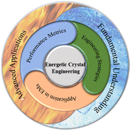 Graphical abstract: Energetic crystal engineering via intermolecular interactions: from fundamental understanding to advanced application