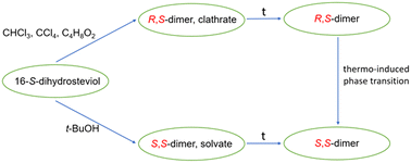 Graphical abstract: Solvent-controlled stereoselective supramolecular synthesis: a case of diastereomeric dimers of 16-S-dihydrosteviol