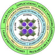 Graphical abstract: Multifunctional perovskite materials for energy harvesting and optoelectronic devices