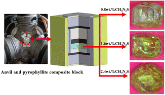 Graphical abstract: Effect of N–H–S codoping on high-pressure synthesized diamond along the (100) crystal plane