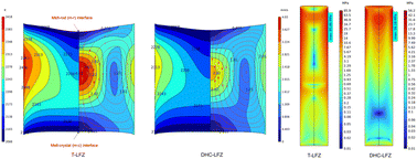 Graphical abstract: Numerical investigation of temperature field and thermal stress of β-Ga2O3 crystal by dual heat source coupled laser floating zone method