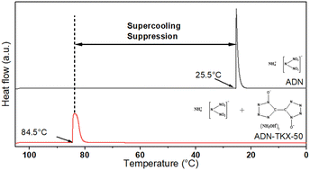 Graphical abstract: Supercooling behavior in the melt crystallization process of ammonium dinitramide (ADN) and the corresponding regulation strategy