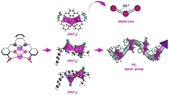 Graphical abstract: Coordination pyramid inversion, angular cluster core and homochiral single-stranded helix formation in polynuclear Mn(ii) assemblies supported by a bicompartmental salen-type ligand based on an o-xylylenediamine platform