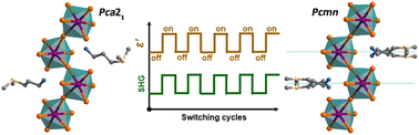 Graphical abstract: Nonlinear optical-dielectric dual switching and narrow band gap in a one-dimensional hybrid compound: [(CH3)2S(CH2)3NH3][SbBr5]