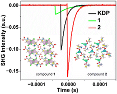 Graphical abstract: Second-harmonic generation in two hybrid organic–inorganic metal chlorides based on l-thioproline ligand