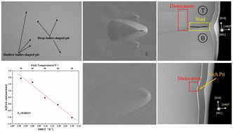 Graphical abstract: A novel defect-selective etching method for β-Ga2O3 single crystals based on hydrofluoric acid