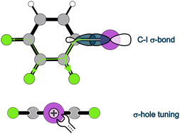 Graphical abstract: Tuning halogen bond donor ability: benchmarking substituent effects in fluoroiodobenzenes