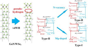 Graphical abstract: First-principles study of band alignment in passivated and doped GaN/WSe2 van der Waals heterojunctions