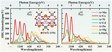 Graphical abstract: Regulating second harmonic generation of telluromolybdate materials by atomic substitution