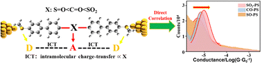 Graphical abstract: Mechanism of molecular conductance enhanced via the D–A effect