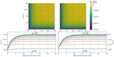 Graphical abstract: Charge regulation and surface complexation modeling in nanoscale 2D geometries: benchmarking and test cases of a novel code (CRESCENDO)
