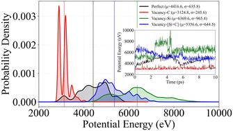 Graphical abstract: Multiscale cascade triggered by the vacancy-[Si + C] synergy in β-SiC: a first-principles study of electron-structure-dynamics coupling