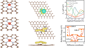 Graphical abstract: Nitrogen coordination-regulated electronic structure of V-based single-atom M–N–C for efficient sodium storage