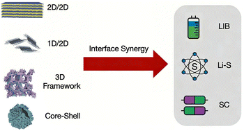 Graphical abstract: Synergy and interface: design of MXene/LDH composites and their electrochemical energy storage applications