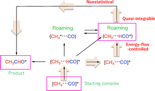 Graphical abstract: Energetically quasi-integrable roaming in the ionized CH4 + CO system: nonequilibrium dynamics of acetaldehyde formation