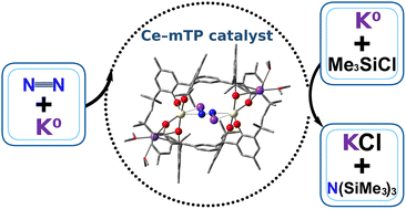 Graphical abstract: Electron–electrophile coupled dinitrogen reduction in a cerium–meta-tetraphenolate system: a computational study