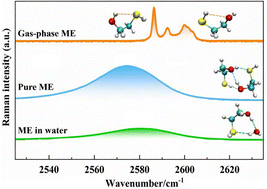 Graphical abstract: Probing sulfur-centered intra- and intermolecular interactions in mercaptoethanol from the gas to liquid phase: a raman spectroscopic and theoretical study