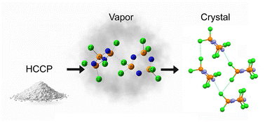 Graphical abstract: Hexachlorocyclotriphosphazene: macromolecular assemblies in vapor and crystalline phases. experimental and computational approach