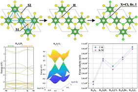 Graphical abstract: Designing a family of 2D kagome monolayers B18S8, B18S8H2, and B18S6X2 (X = Cl, Br, I) with tunable Dirac cones and high Fermi velocities