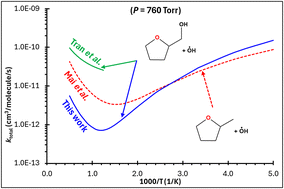 Graphical abstract: Kinetics of the tetrahydrofurfuryl alcohol + ˙OH reaction from ab initio RRKM-master equation calculations