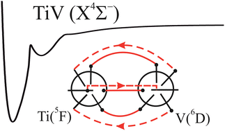 Graphical abstract: Ground and low-lying electronic states of the diatomic molecule TiV from quantitative multireference ab initio calculations