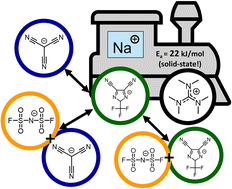 Graphical abstract: The impact of anion structure on the physicochemical and transport properties of hexamethylguanidinium-based sodium-ion electrolytes