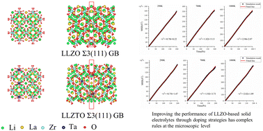 Graphical abstract: Atomic-scale study of the influence of grain boundary defects in polycrystalline oxide solid-state electrolytes on Li-ion conductivity
