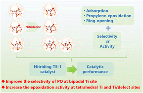 Graphical abstract: Mechanistic investigation of nitridation-promoted reactivity and selectivity for propylene epoxidation in TS-1 catalysts: a theoretical study