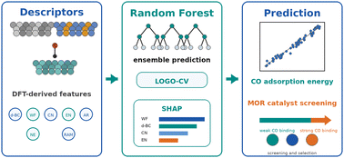 Graphical abstract: Machine-learning-guided prediction of CO adsorption energetics for the rational design of methanol oxidation catalysts