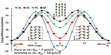 Graphical abstract: In-plane ferroelectricity and enhanced piezoelectricity in ultrathin AlN (10 [[1 with combining macron]] 0) surfaces