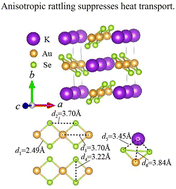 Graphical abstract: Synergistic effects of K-atom rattling, anisotropy, and antibonding states on high thermoelectric performance in KAuSe2
