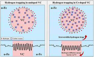 Graphical abstract: First-principles investigation of alloying element effects on hydrogen trapping and diffusion at the α-Fe/VC interface and within the VC bulk