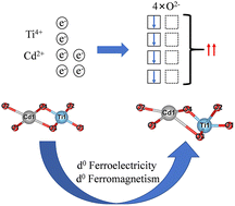 Graphical abstract: Role of the heavy nonmagnetic Cd cation in magnetic anisotropy of d0 ferromagnetic monolayer TiCdO4