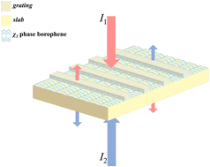 Graphical abstract: Telecom-band coherent perfect absorption and asymmetric interferometric light–light control in a borophene–dielectric nanostructure