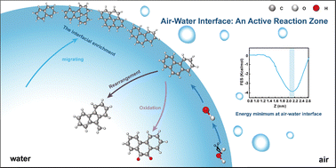 Graphical abstract: Interfacial microdroplets reshape the oxidation pathways of polycyclic aromatic hydrocarbons
