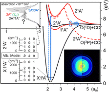 Graphical abstract: Imaging the photodissociation dynamics of CO2 in the low-energy region of the 1Δu ← X1Σg+ absorption band