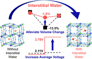 Graphical abstract: A systematic study of Prussian blue analogs as cathode materials for calcium ion batteries and interstitial water regulation: first-principles calculations
