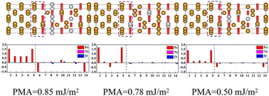 Graphical abstract: First-principles calculation study on large perpendicular magnetic anisotropy by interfacial modulation in the Fe/NiFe2O4 superlattice