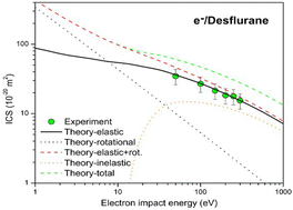 Graphical abstract: Experimental and theoretical investigation of elastic electron scattering from halogenated anesthetic molecule desflurane