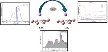 Graphical abstract: Vibronic coupling effects in the photoelectron spectra of LiB6−