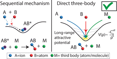 Graphical abstract: Direct three-body dynamics govern ion-atom recombination and barrierless termolecular reactions