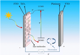 Graphical abstract: Synergistic modulation of composite donors and π-spacers in porphyrin sensitizers for enhanced charge transfer and photovoltaic efficiency: a DFT/TD-DFT study