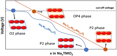 Graphical abstract: First-principles study on the stabilization of P2-Na2/3Ni1/3Mn2/3O2 by lithium doping