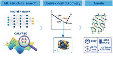 Graphical abstract: Machine-learning-assisted discovery of a stable Li3As2 intermediate phase in the Li–As binary system and its electrochemical implications