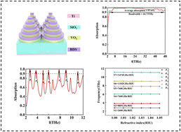 Graphical abstract: A tunable stacked metamaterial absorber with wide-to-narrow band switching from terahertz to far-infrared based on BDS and VO2