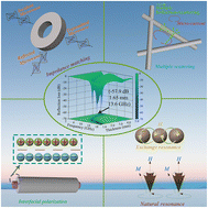 Graphical abstract: Novel core–shell structured Fe@Al2O3 nanofibers prepared by atomic layer deposition as a high-performance microwave absorbent